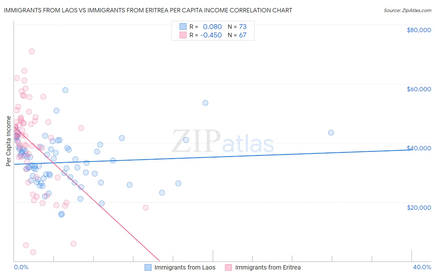 Immigrants from Laos vs Immigrants from Eritrea Per Capita Income