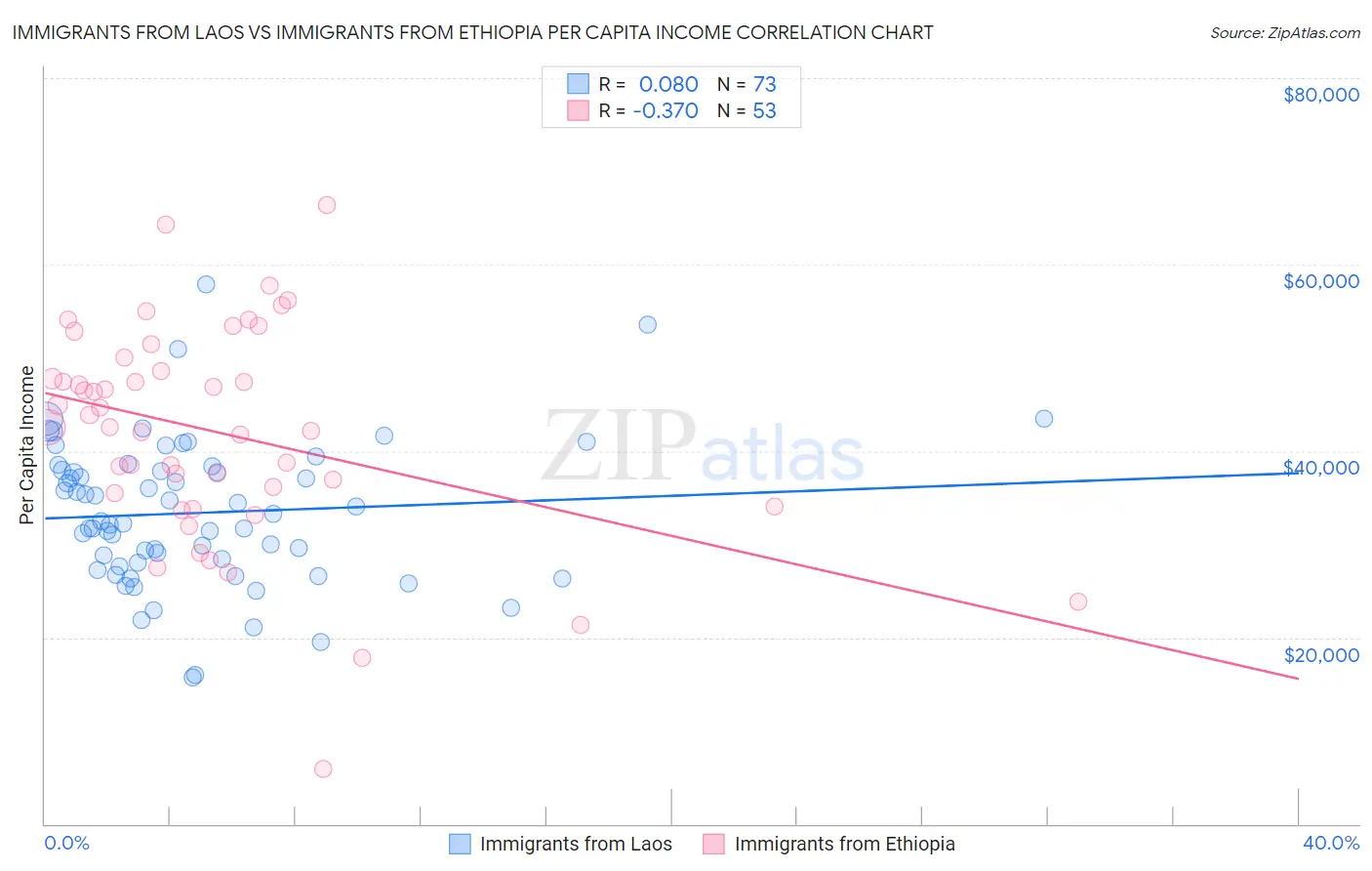 Immigrants from Laos vs Immigrants from Ethiopia Per Capita Income
