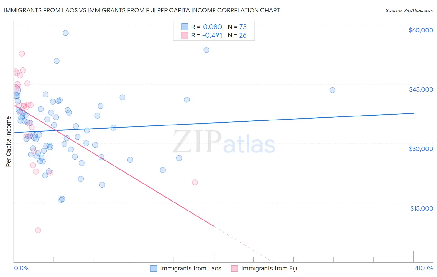 Immigrants from Laos vs Immigrants from Fiji Per Capita Income