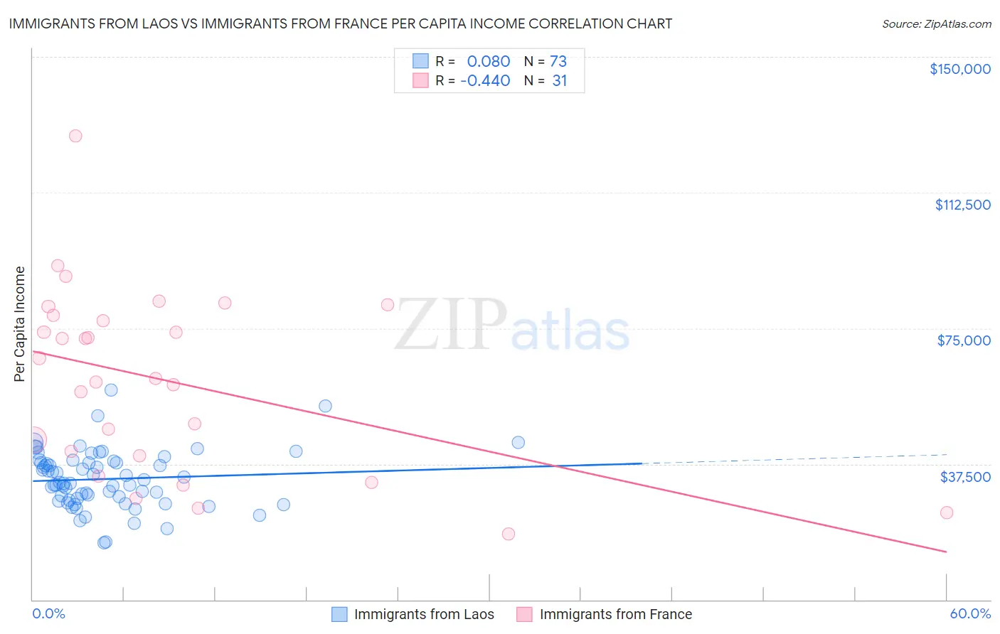 Immigrants from Laos vs Immigrants from France Per Capita Income