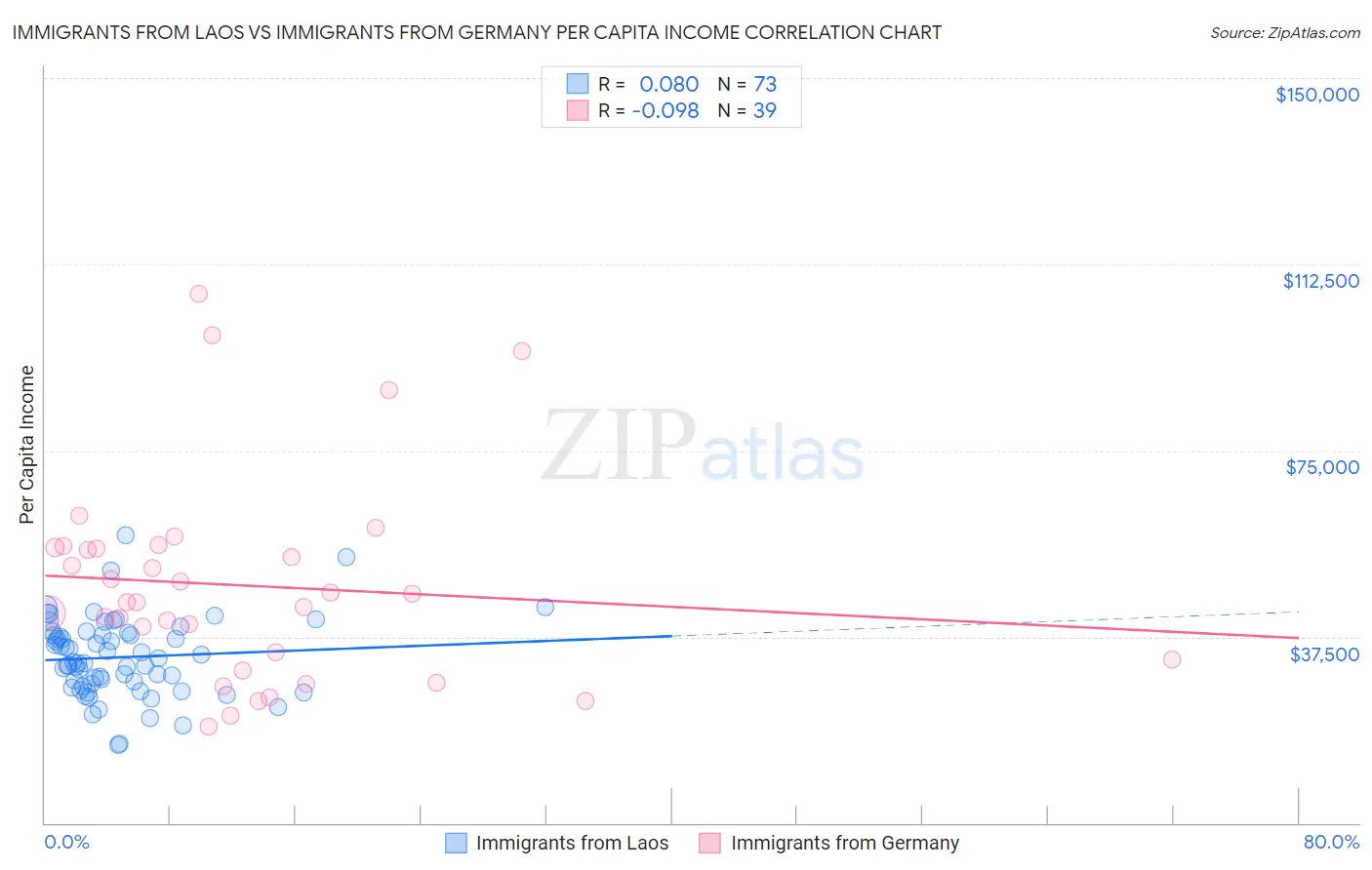 Immigrants from Laos vs Immigrants from Germany Per Capita Income