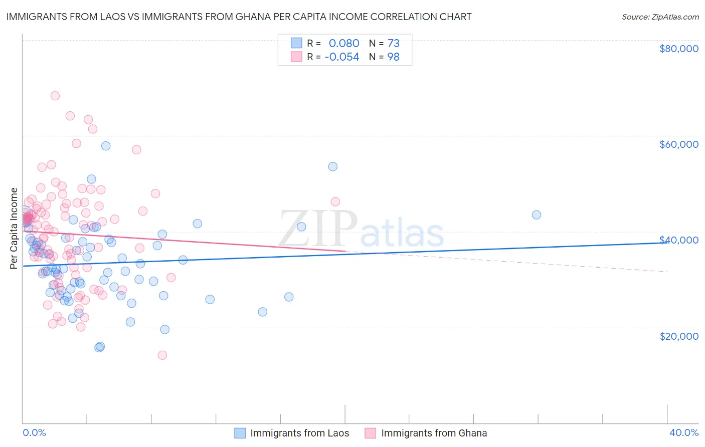 Immigrants from Laos vs Immigrants from Ghana Per Capita Income