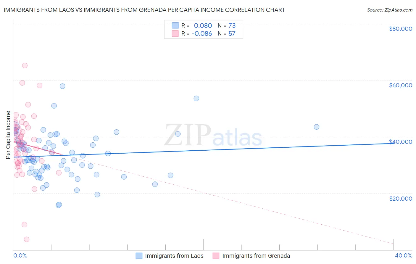 Immigrants from Laos vs Immigrants from Grenada Per Capita Income