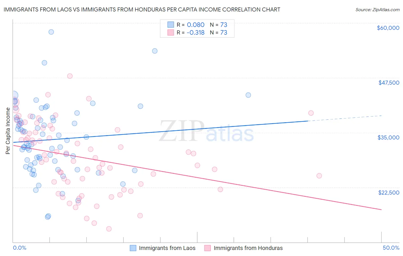 Immigrants from Laos vs Immigrants from Honduras Per Capita Income