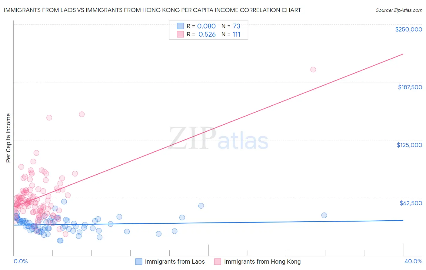 Immigrants from Laos vs Immigrants from Hong Kong Per Capita Income