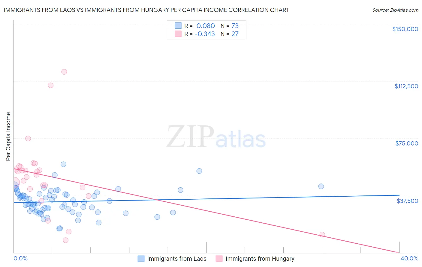 Immigrants from Laos vs Immigrants from Hungary Per Capita Income