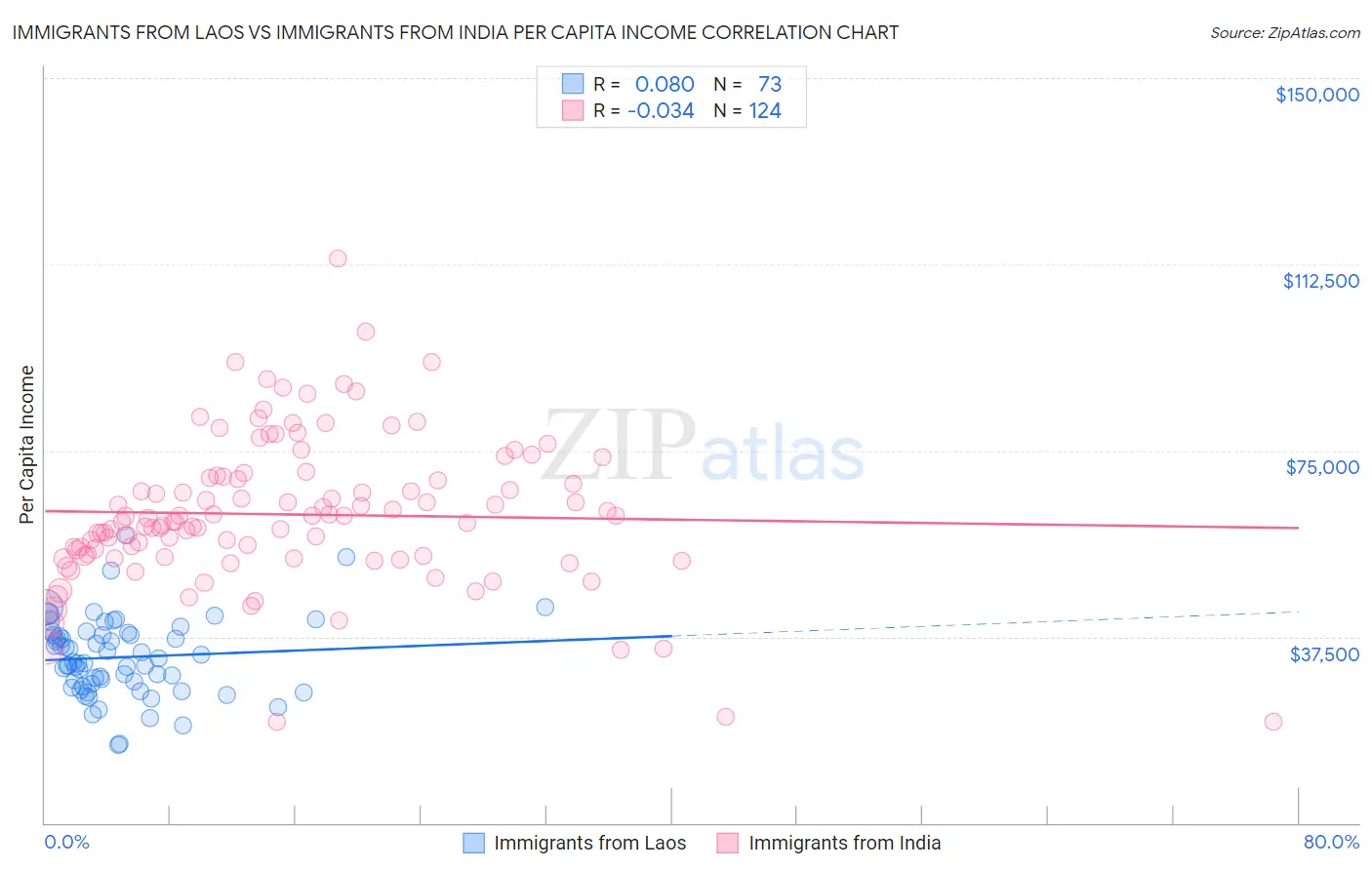 Immigrants from Laos vs Immigrants from India Per Capita Income