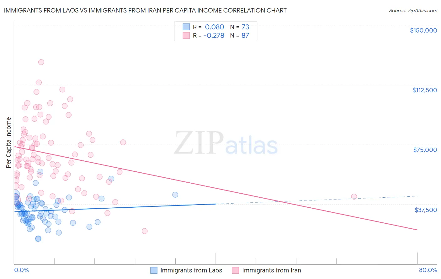 Immigrants from Laos vs Immigrants from Iran Per Capita Income