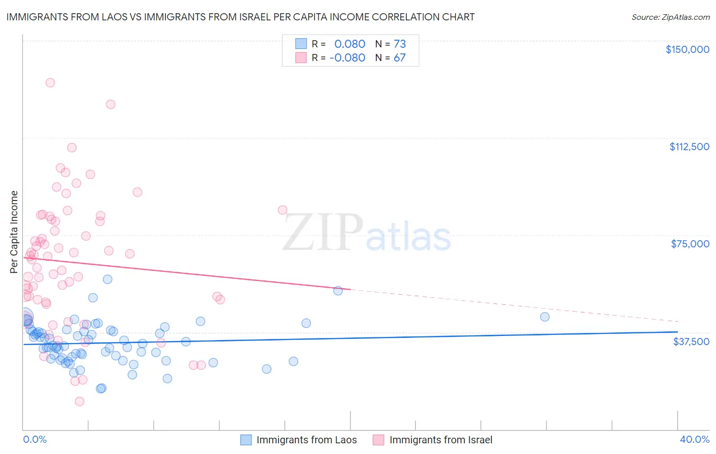 Immigrants from Laos vs Immigrants from Israel Per Capita Income