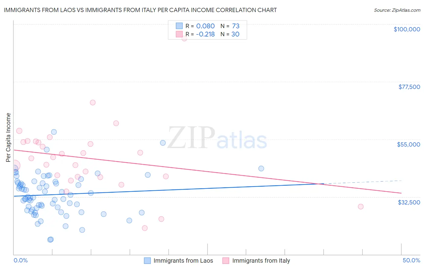 Immigrants from Laos vs Immigrants from Italy Per Capita Income