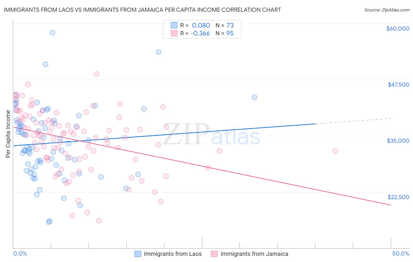 Immigrants from Laos vs Immigrants from Jamaica Per Capita Income