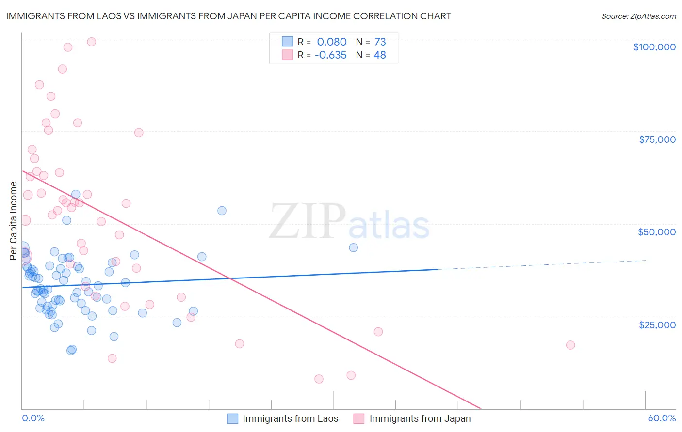 Immigrants from Laos vs Immigrants from Japan Per Capita Income