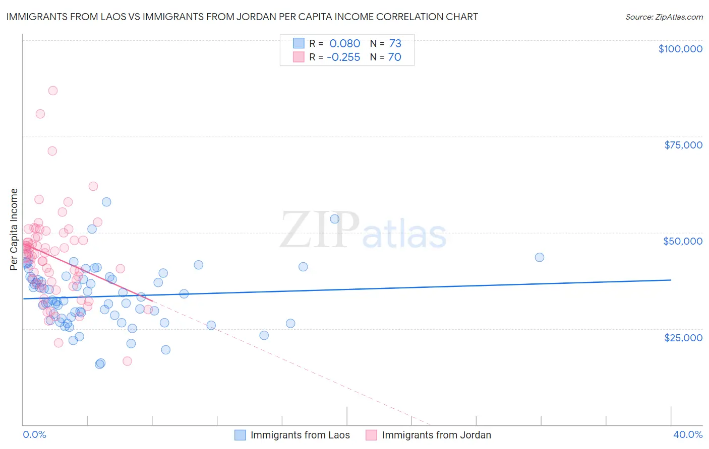 Immigrants from Laos vs Immigrants from Jordan Per Capita Income
