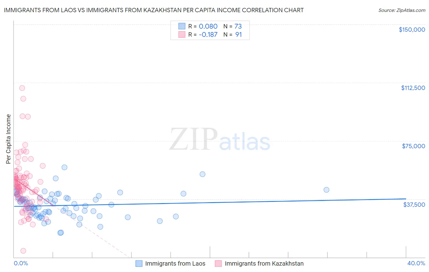 Immigrants from Laos vs Immigrants from Kazakhstan Per Capita Income