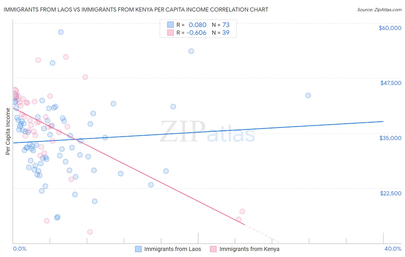 Immigrants from Laos vs Immigrants from Kenya Per Capita Income