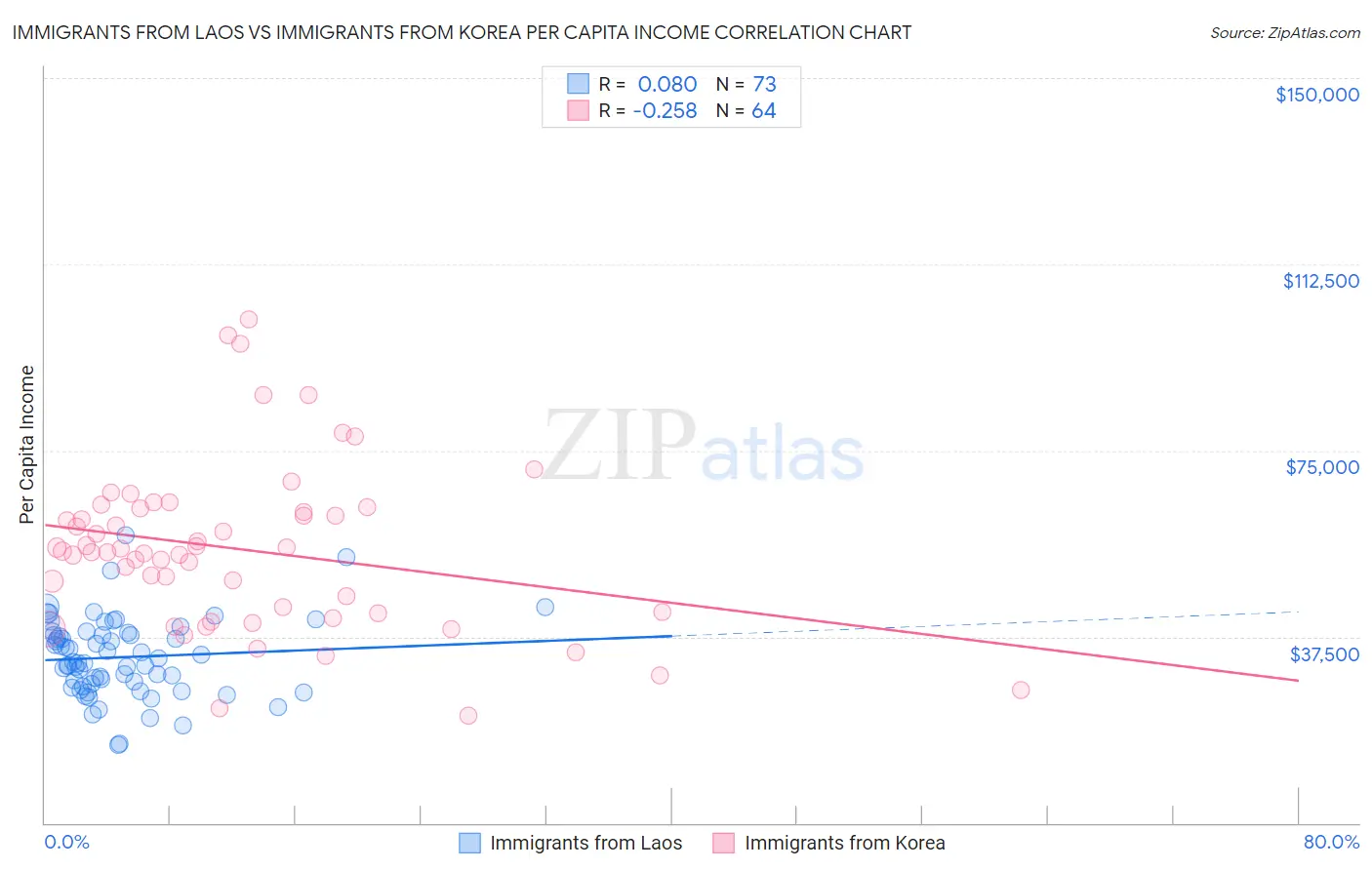 Immigrants from Laos vs Immigrants from Korea Per Capita Income