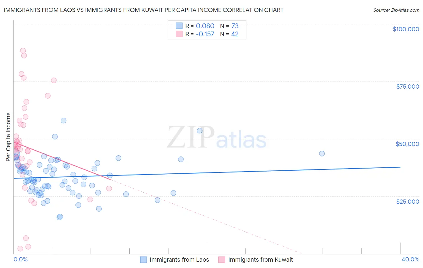 Immigrants from Laos vs Immigrants from Kuwait Per Capita Income