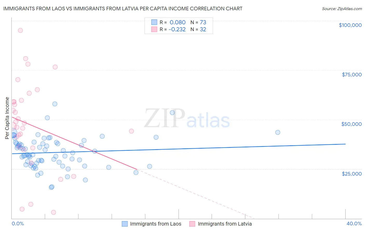 Immigrants from Laos vs Immigrants from Latvia Per Capita Income