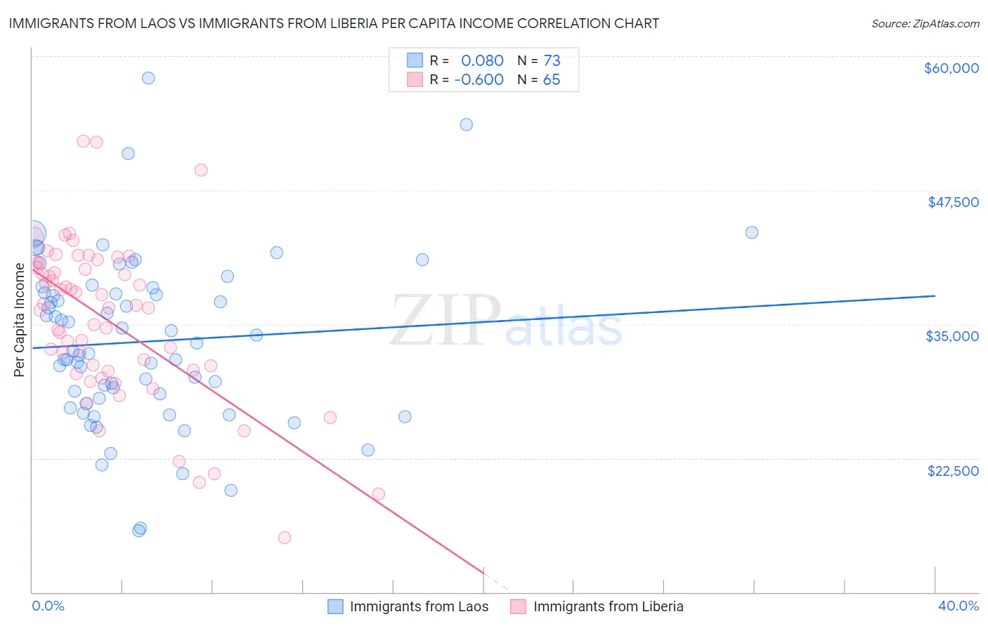 Immigrants from Laos vs Immigrants from Liberia Per Capita Income