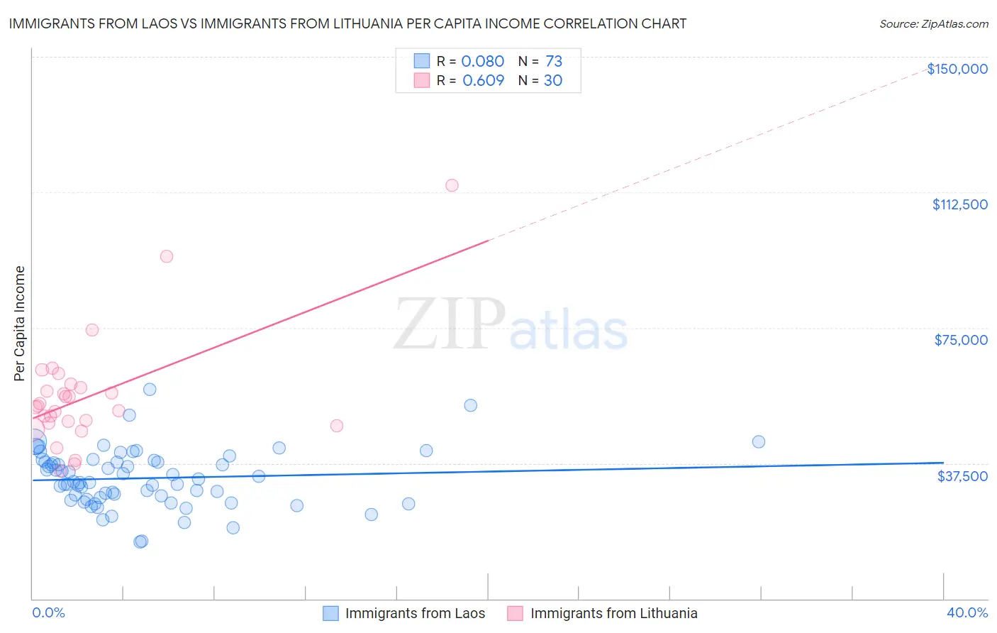 Immigrants from Laos vs Immigrants from Lithuania Per Capita Income