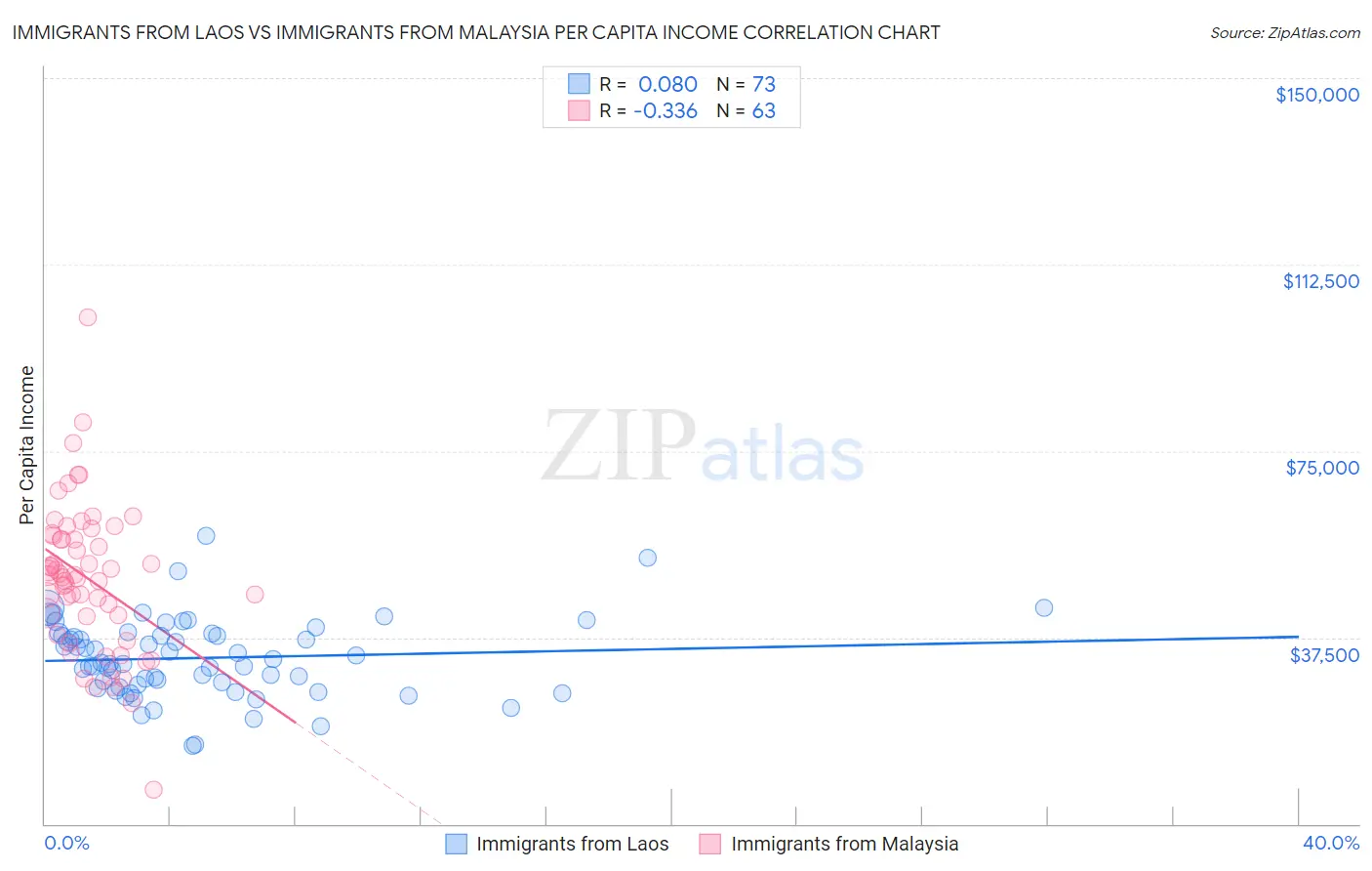 Immigrants from Laos vs Immigrants from Malaysia Per Capita Income