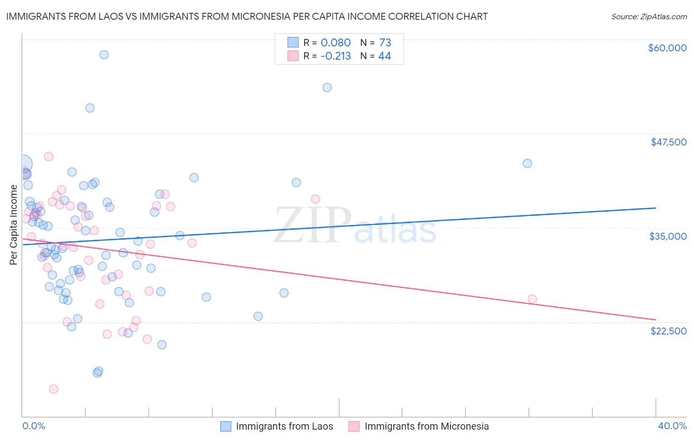 Immigrants from Laos vs Immigrants from Micronesia Per Capita Income