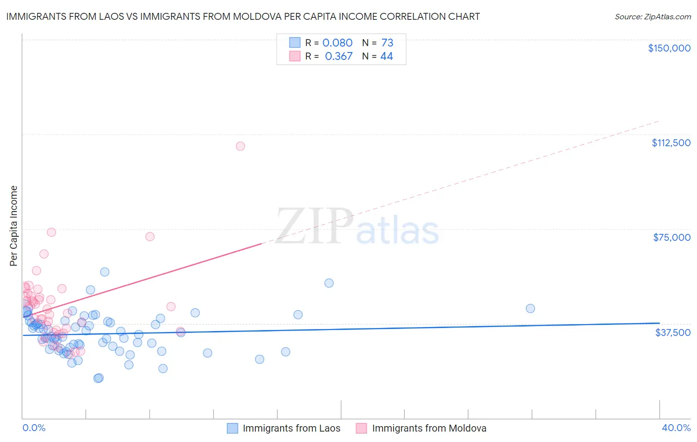 Immigrants from Laos vs Immigrants from Moldova Per Capita Income
