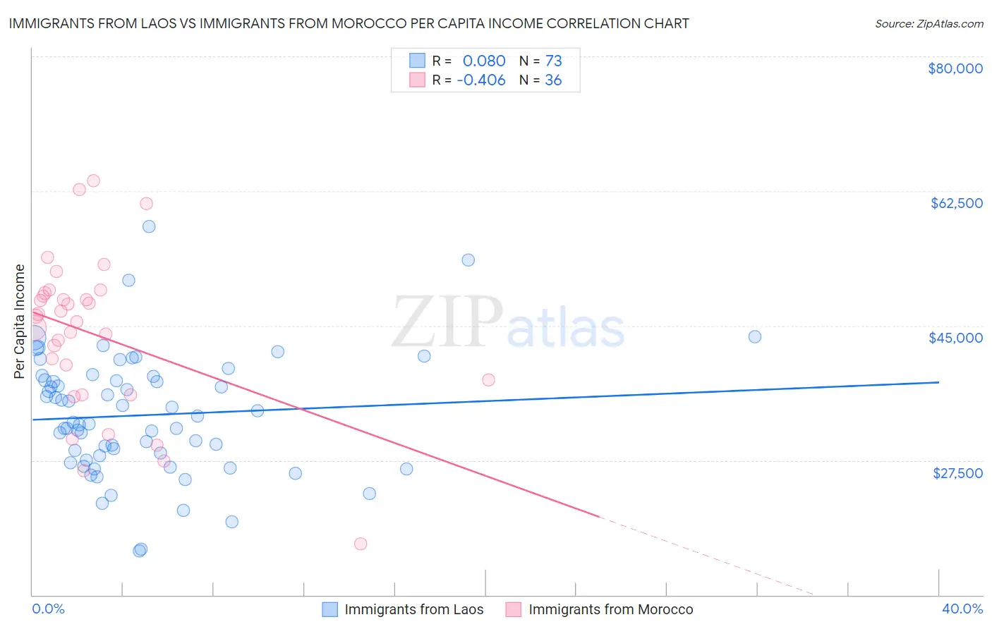 Immigrants from Laos vs Immigrants from Morocco Per Capita Income