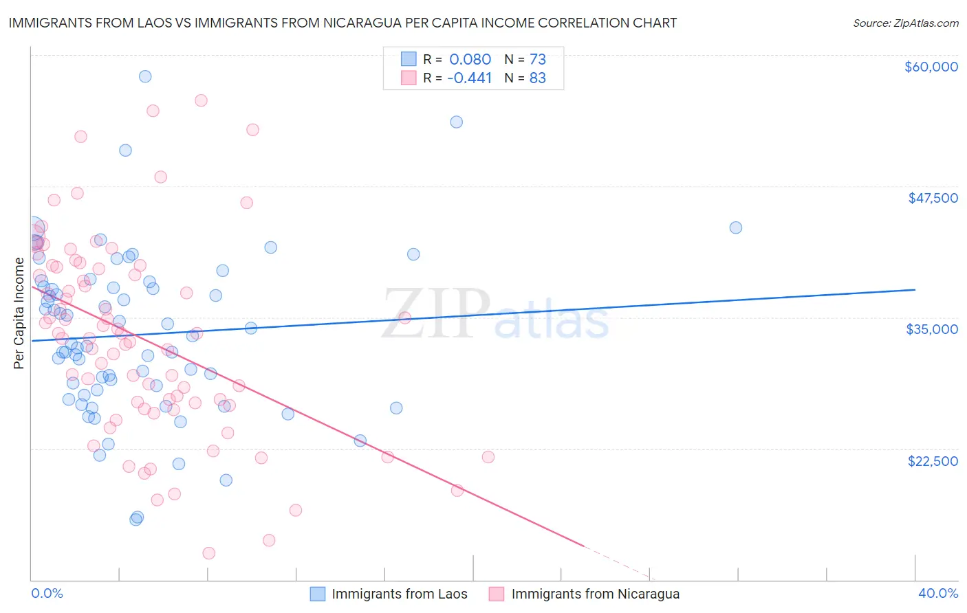 Immigrants from Laos vs Immigrants from Nicaragua Per Capita Income