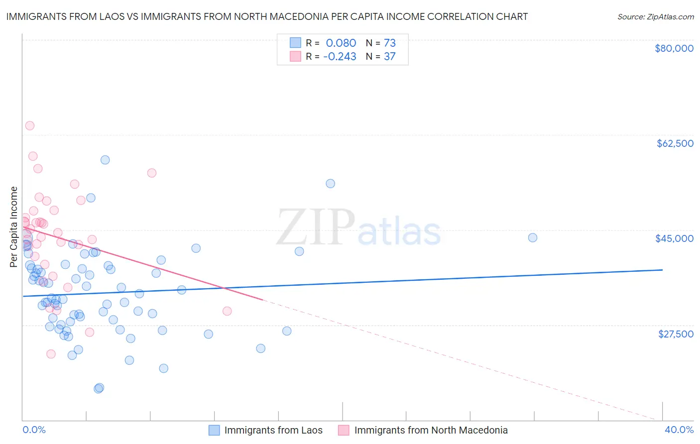 Immigrants from Laos vs Immigrants from North Macedonia Per Capita Income