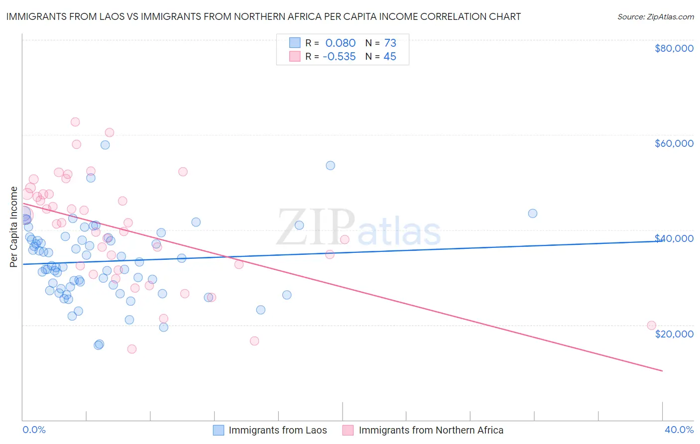 Immigrants from Laos vs Immigrants from Northern Africa Per Capita Income