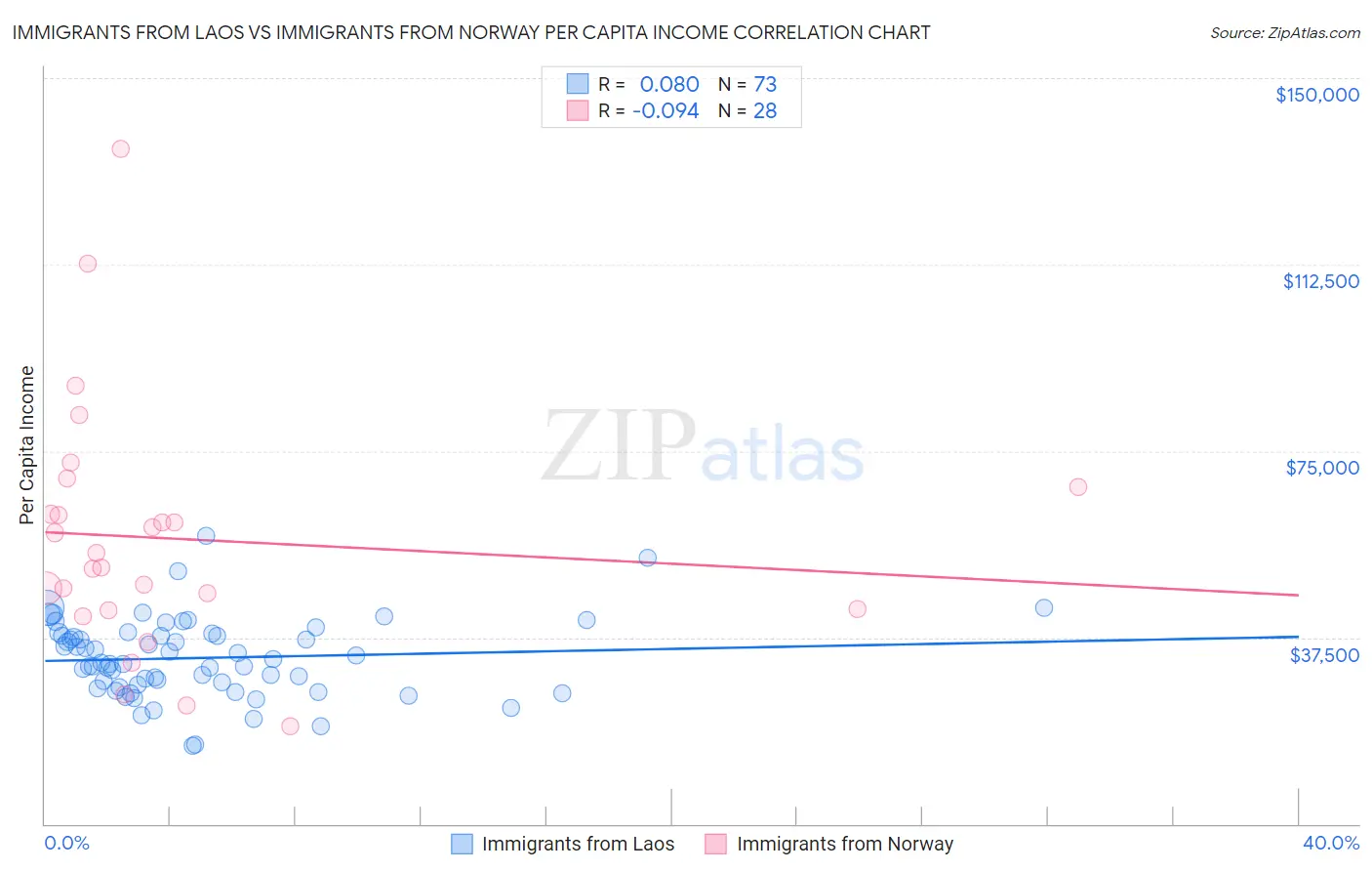 Immigrants from Laos vs Immigrants from Norway Per Capita Income