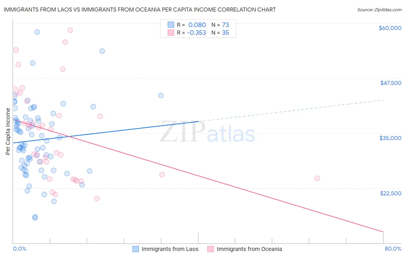 Immigrants from Laos vs Immigrants from Oceania Per Capita Income