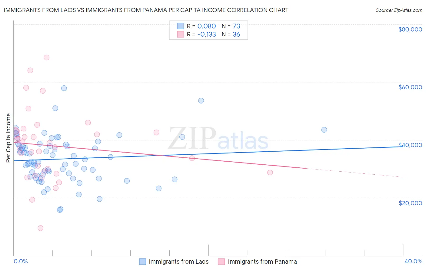 Immigrants from Laos vs Immigrants from Panama Per Capita Income