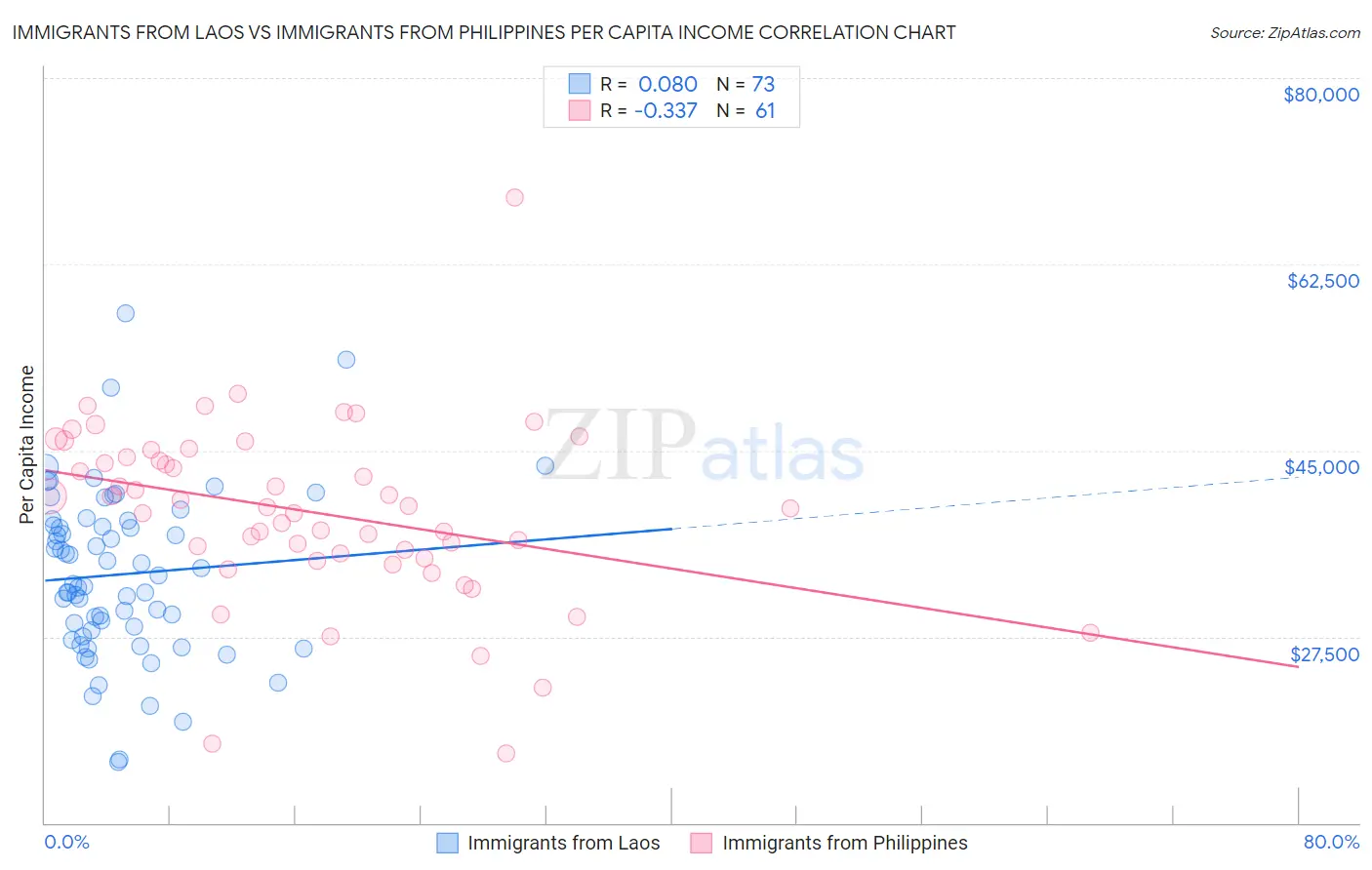Immigrants from Laos vs Immigrants from Philippines Per Capita Income