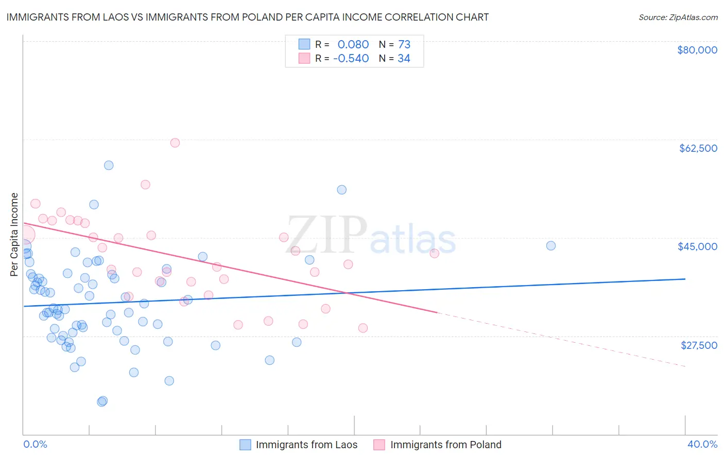 Immigrants from Laos vs Immigrants from Poland Per Capita Income