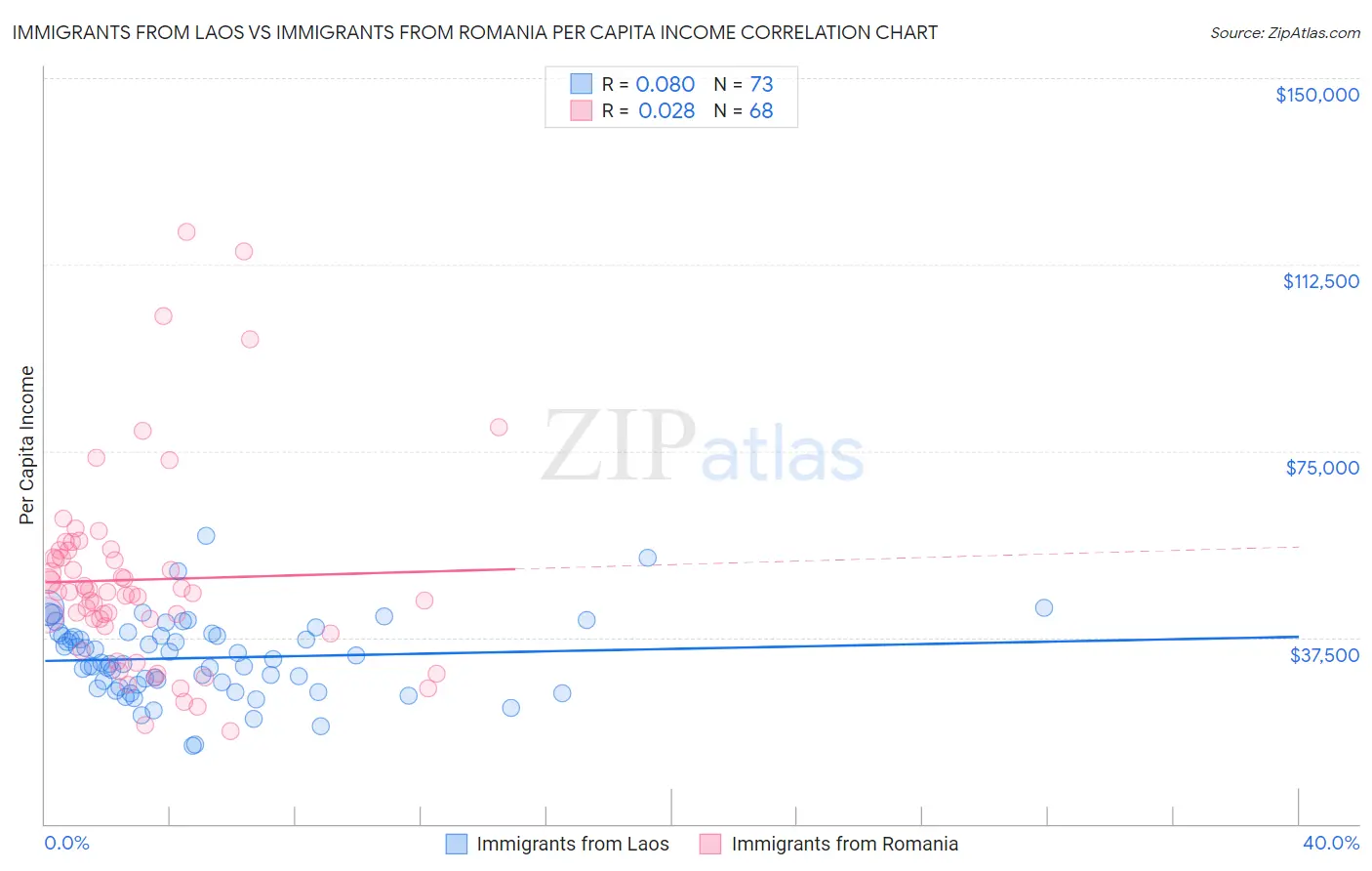 Immigrants from Laos vs Immigrants from Romania Per Capita Income