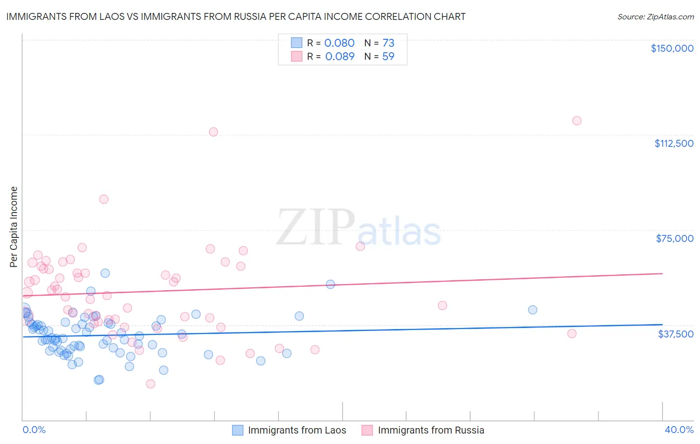 Immigrants from Laos vs Immigrants from Russia Per Capita Income