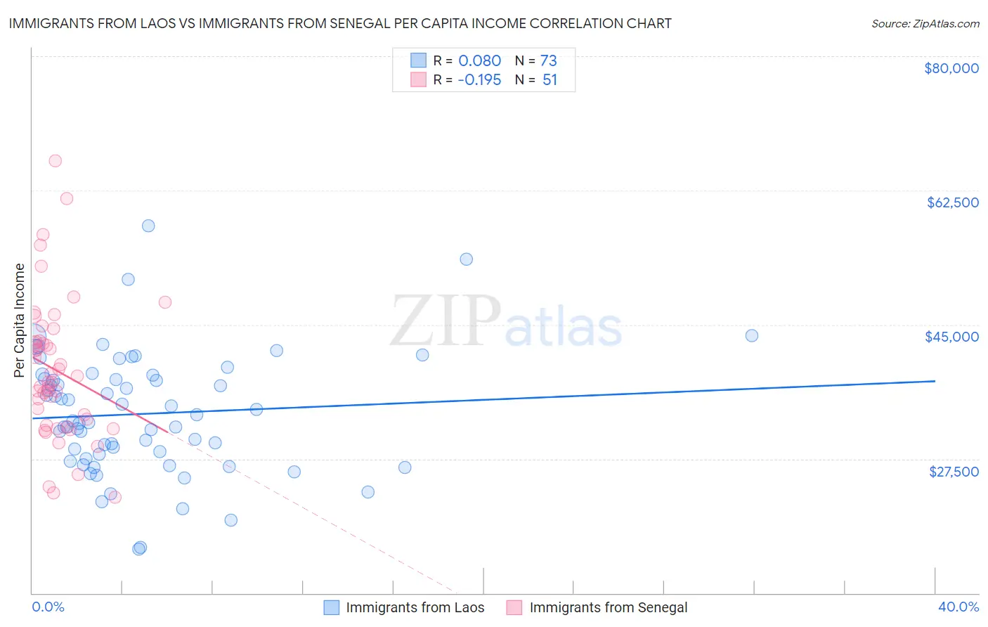Immigrants from Laos vs Immigrants from Senegal Per Capita Income