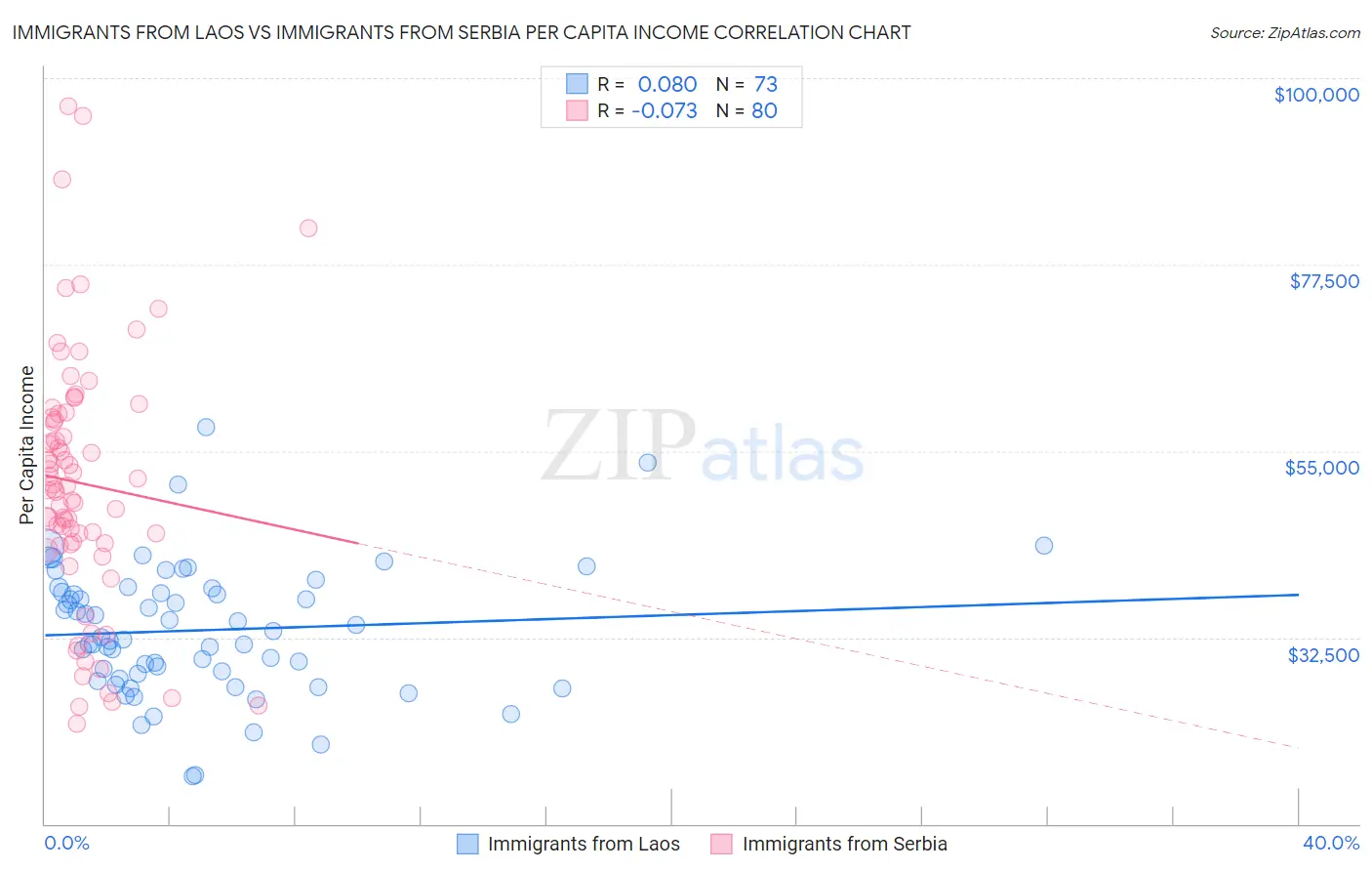 Immigrants from Laos vs Immigrants from Serbia Per Capita Income