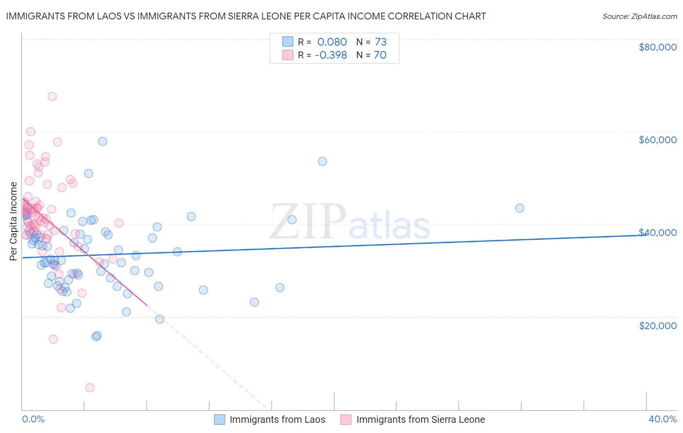 Immigrants from Laos vs Immigrants from Sierra Leone Per Capita Income