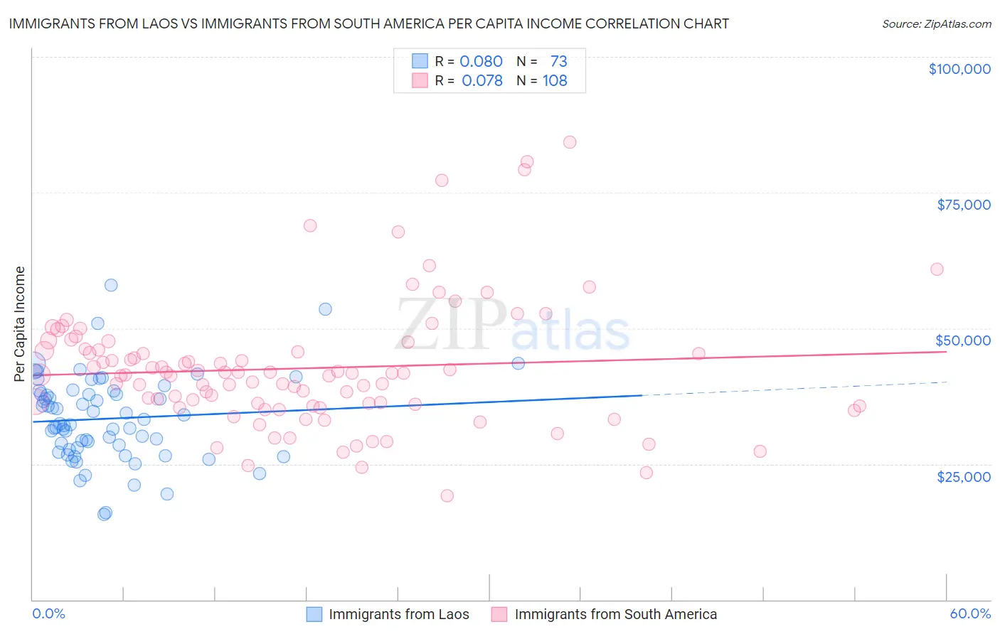 Immigrants from Laos vs Immigrants from South America Per Capita Income