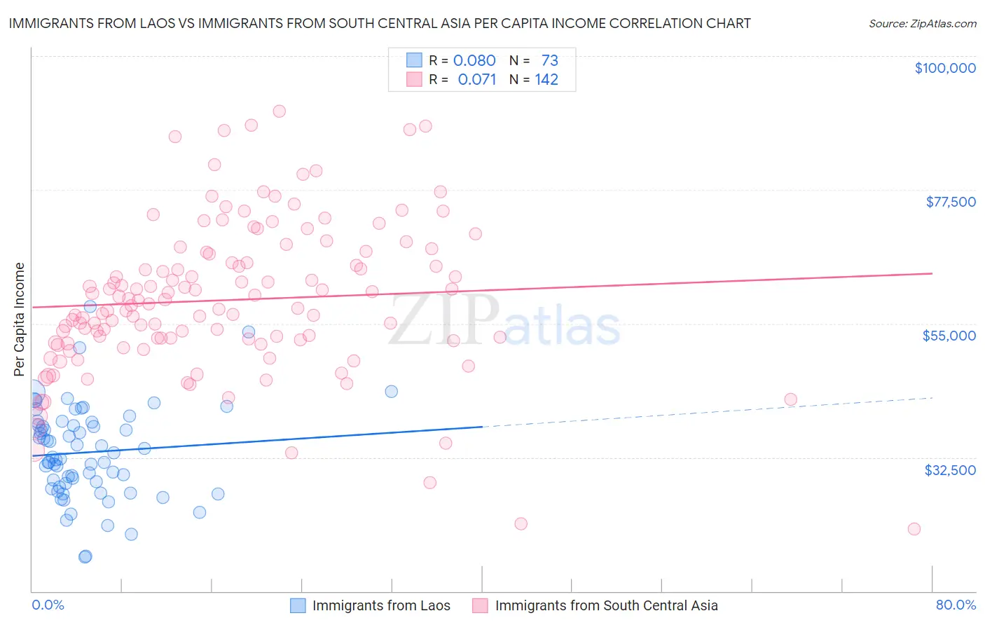 Immigrants from Laos vs Immigrants from South Central Asia Per Capita Income