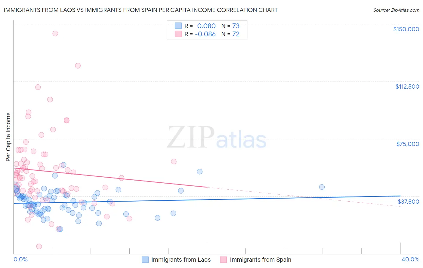 Immigrants from Laos vs Immigrants from Spain Per Capita Income