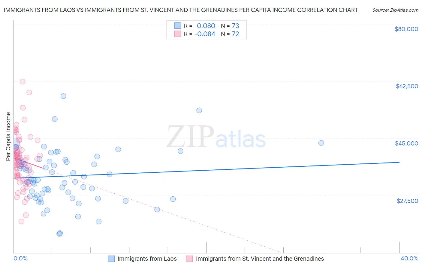 Immigrants from Laos vs Immigrants from St. Vincent and the Grenadines Per Capita Income