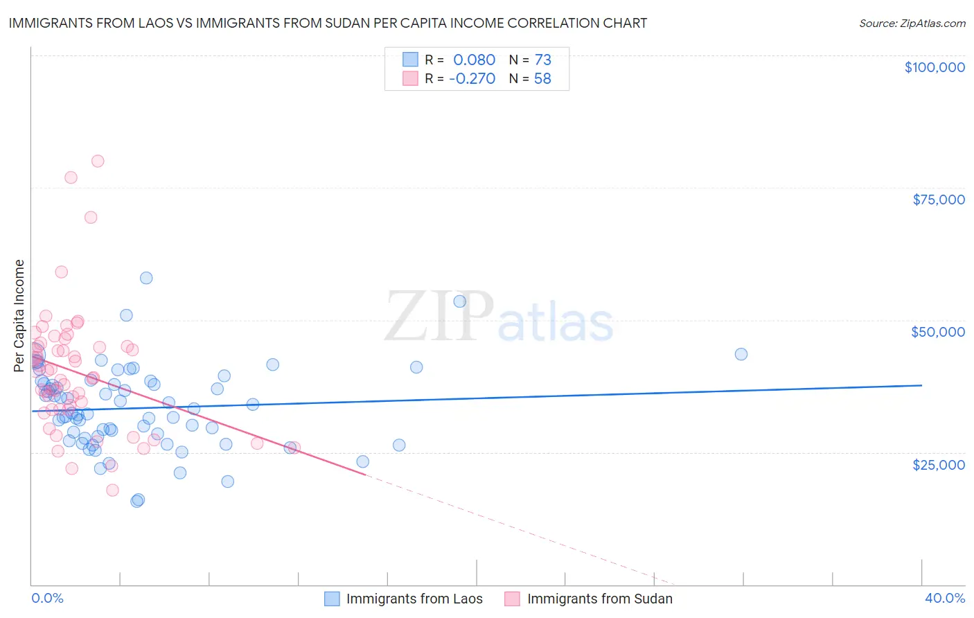 Immigrants from Laos vs Immigrants from Sudan Per Capita Income