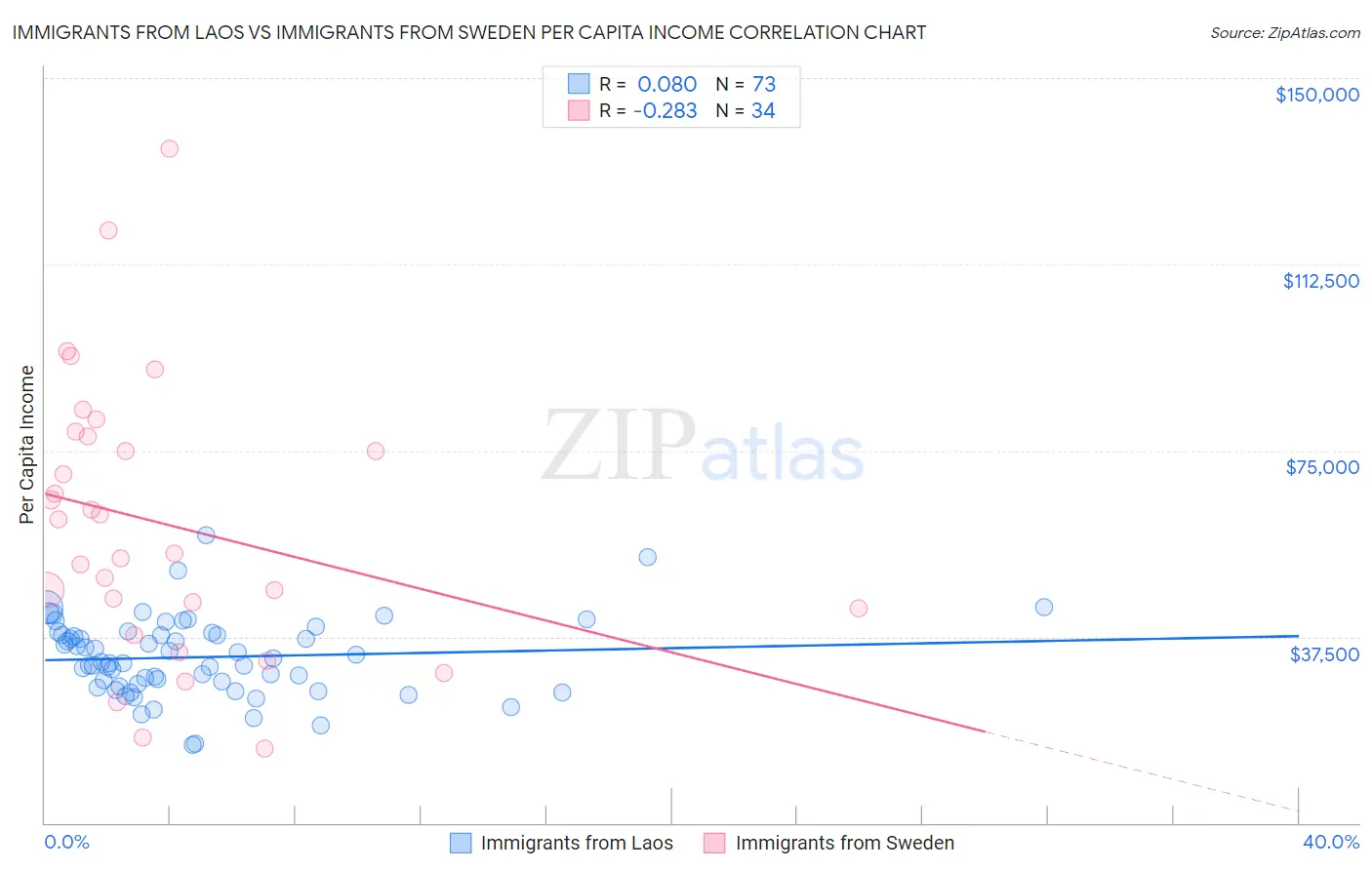 Immigrants from Laos vs Immigrants from Sweden Per Capita Income