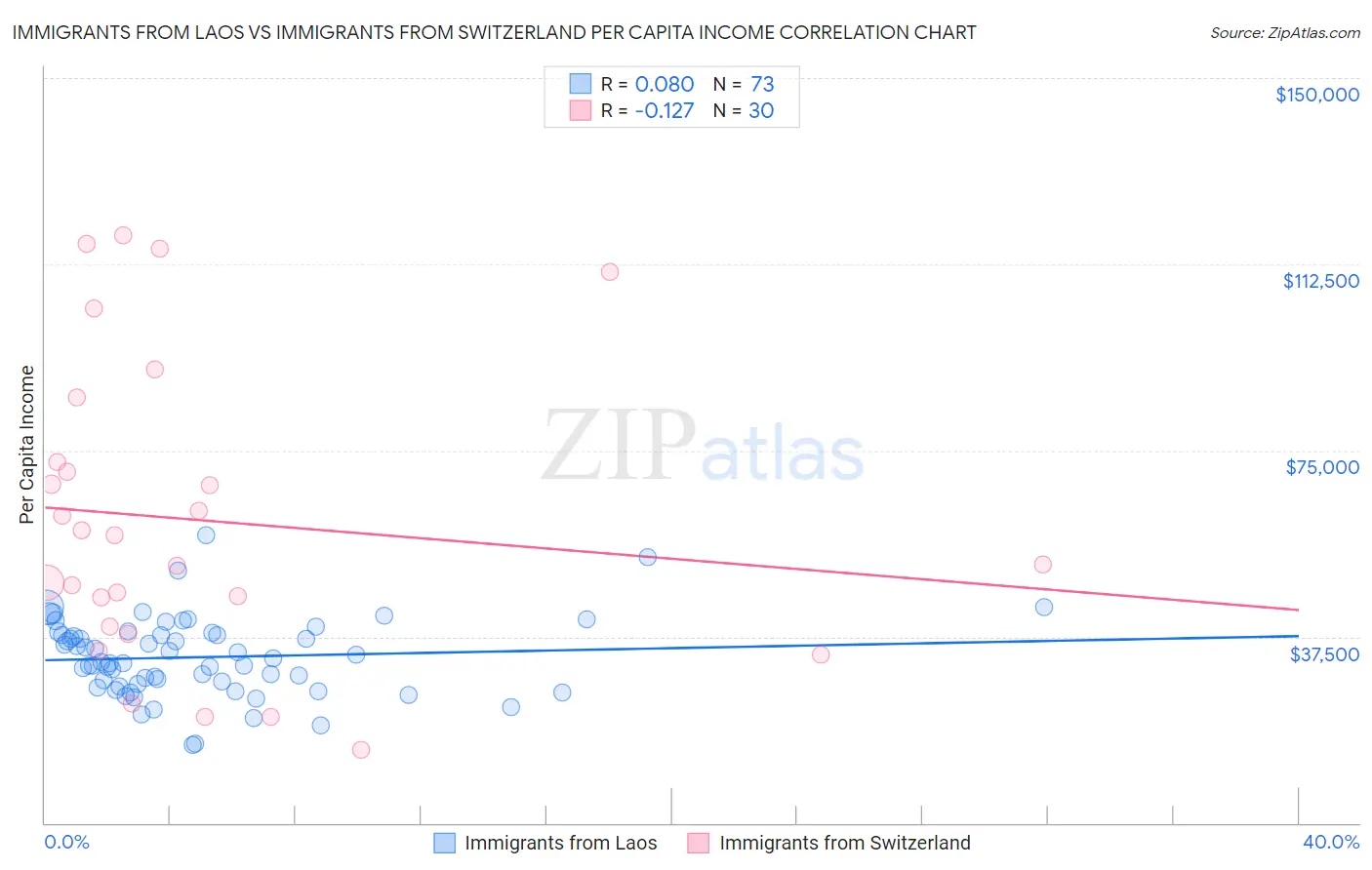 Immigrants from Laos vs Immigrants from Switzerland Per Capita Income