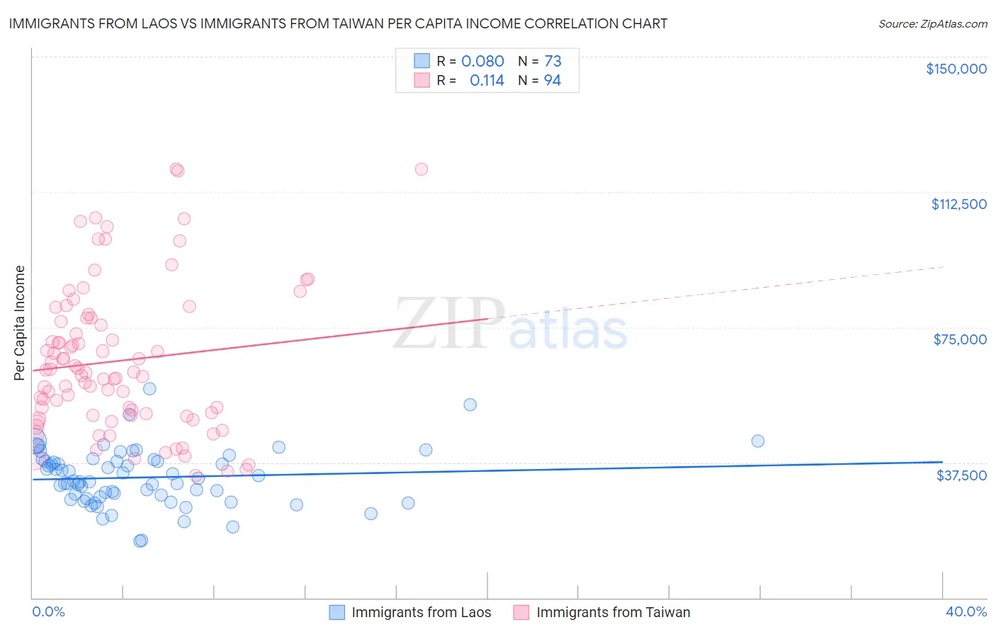 Immigrants from Laos vs Immigrants from Taiwan Per Capita Income