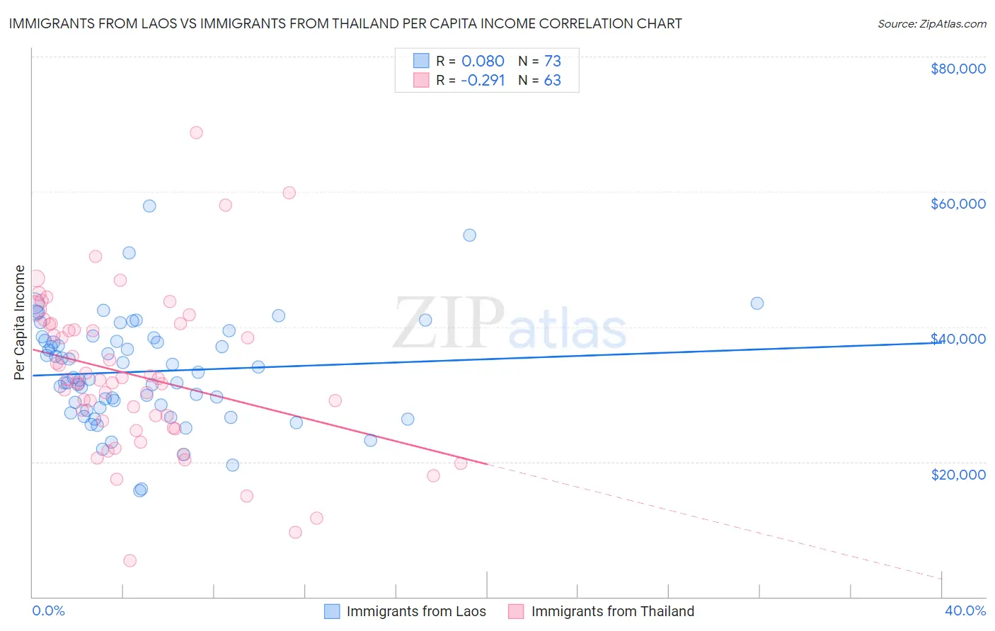 Immigrants from Laos vs Immigrants from Thailand Per Capita Income